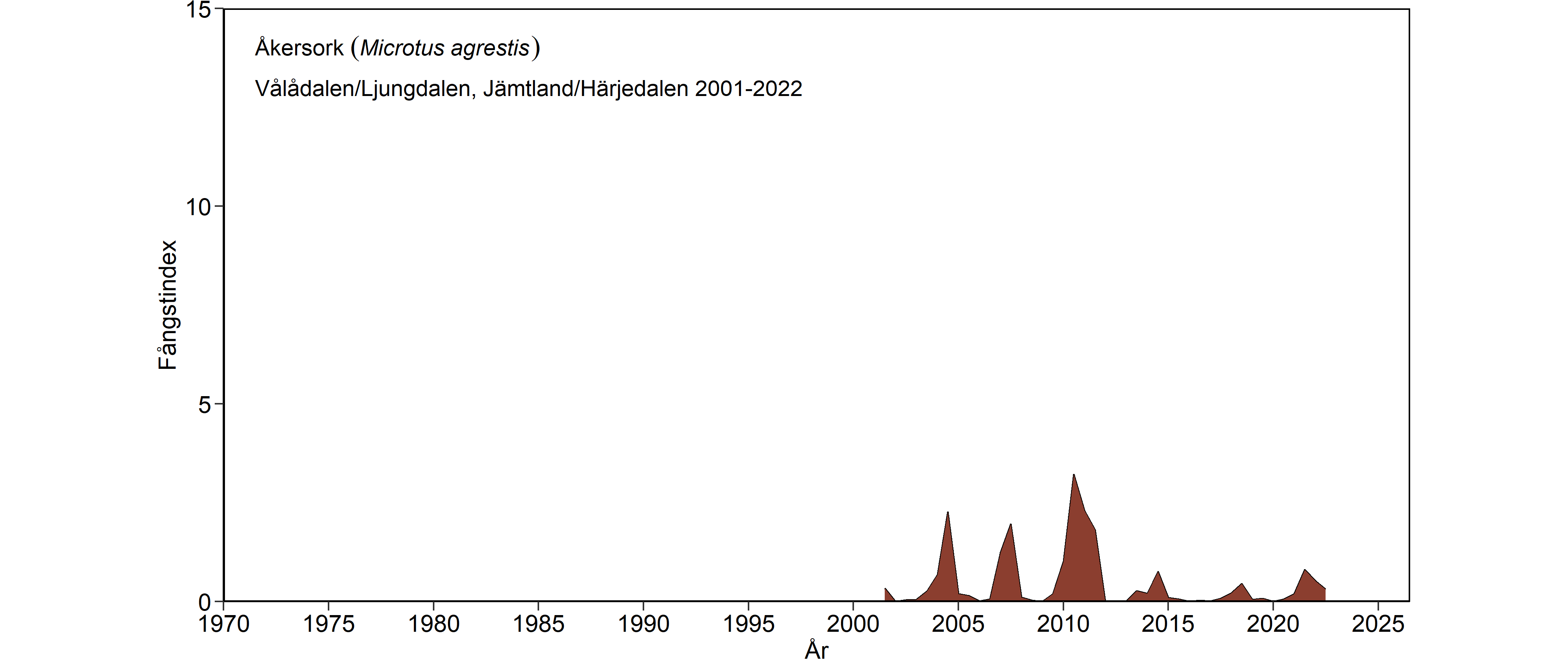 Diagram som visar antalet fångade åkersorkar.