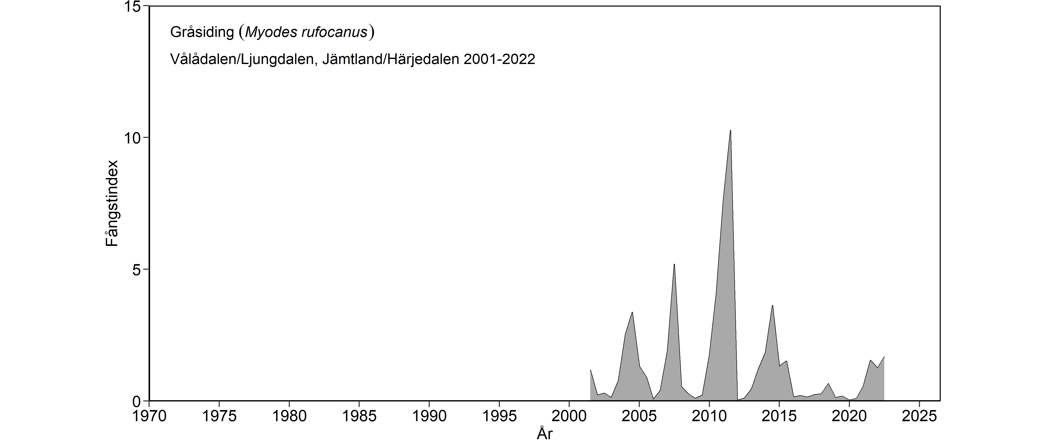 Diagram som visar antalet fångade gråsidingar.