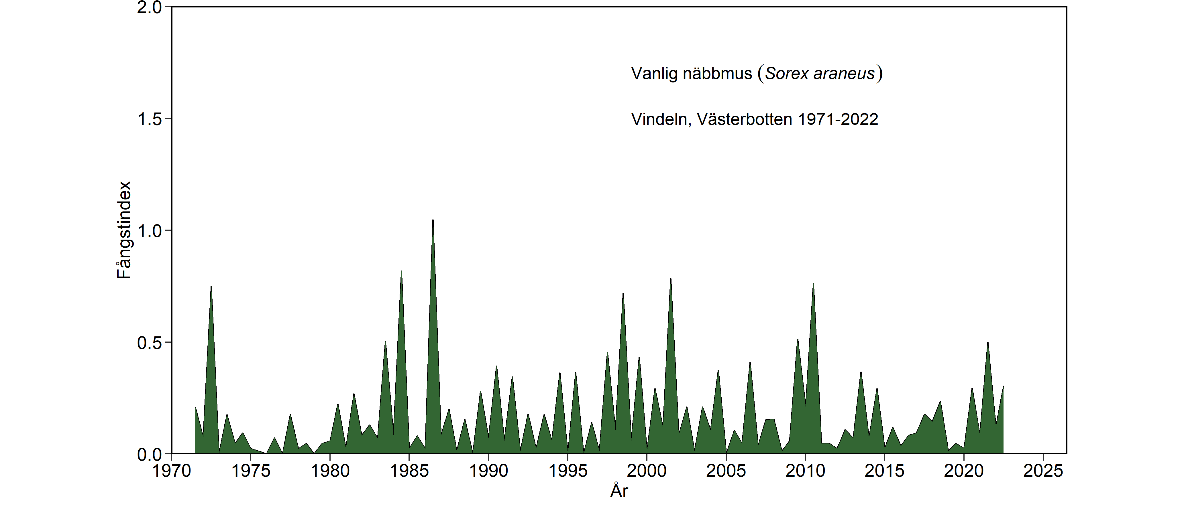 Diagram som visar antalet fångade näbbmöss.