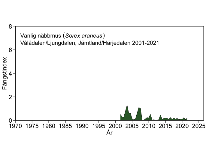 Diagram. Fångster av vanlig näbbmus i Vålådalen/Ljungdalen.