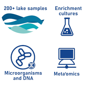 Symbols for a lake, a lab flask, microorganisms and DNA, and a computer.