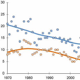 Årsmedelhalt av fosfor (prickar) och trendlinjer för åren 1970 till 2006. Diagram.