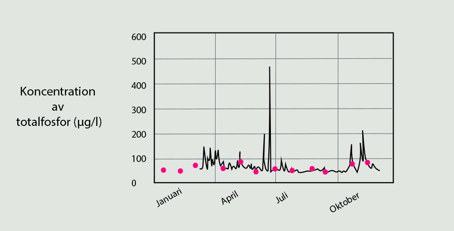 Exempel på data från sensor respektive grab samples. Diagram.