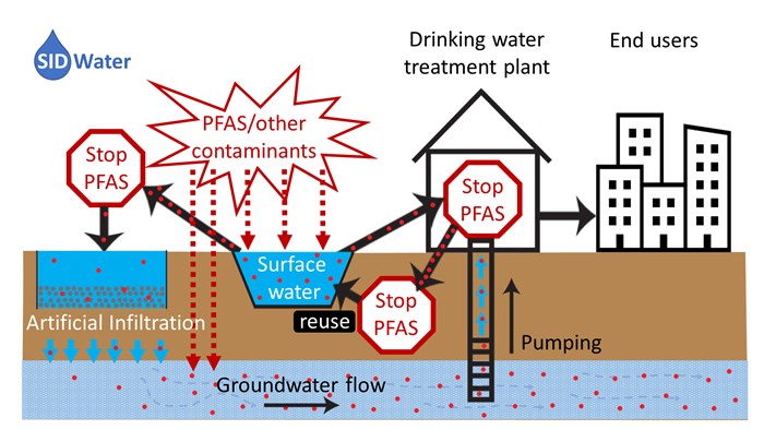 Konceptbild över problematiken med rening från PFAS.