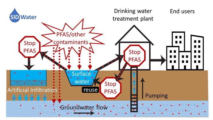 Conceptual image of the problem of purification from PFAS.