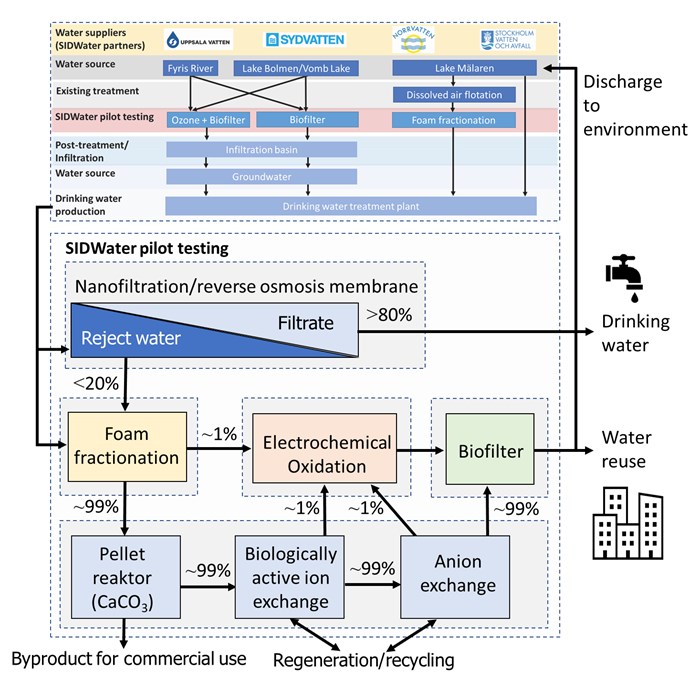 Schematic of water treatment technologies.