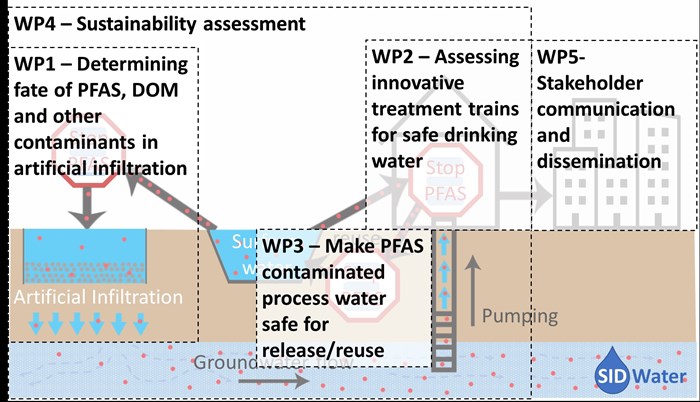 Describing the project process.