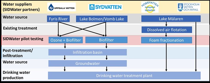 Schematisk bild som visar vilket vatten som är med i projektet.