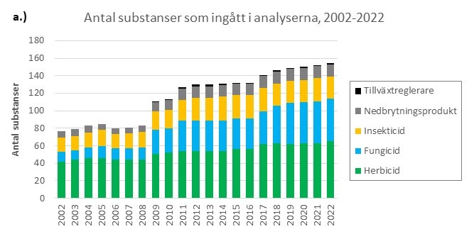 antal analyserade substanser 2002-2022
