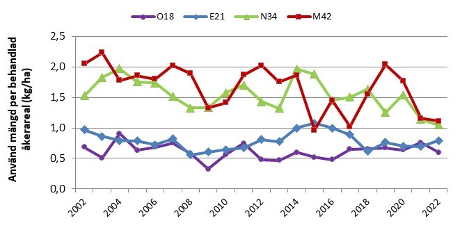 Använd mängd per behandlad åkerareal alla omr 2002-2022.jpg