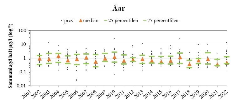 årsvariation summahalt i åarna 2002-2022.jpg