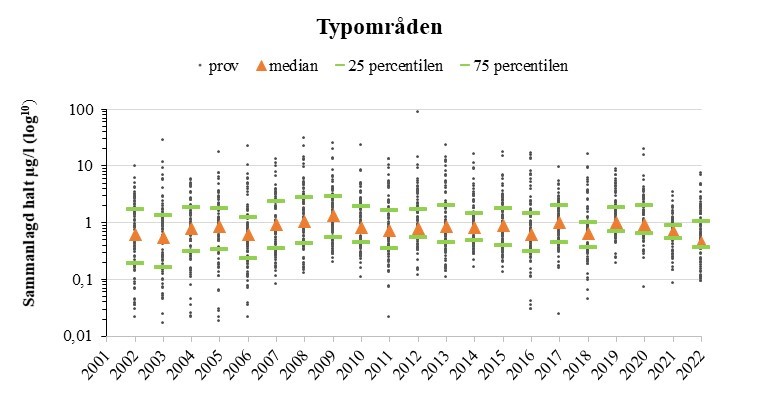 årsvariation summahalt i typområdena 2002-2022.jpg
