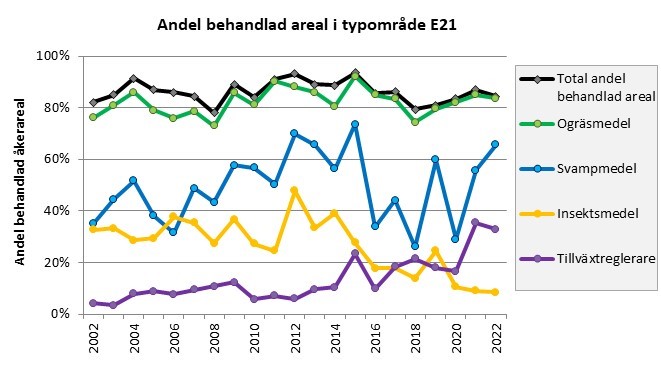 Åkerareal behandlad med växtskyddsmedel i E21 2002-2022