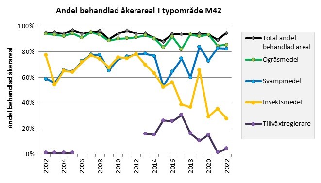 Åkerareal behandlad med växtskyddsmedel i M42 2002-2022
