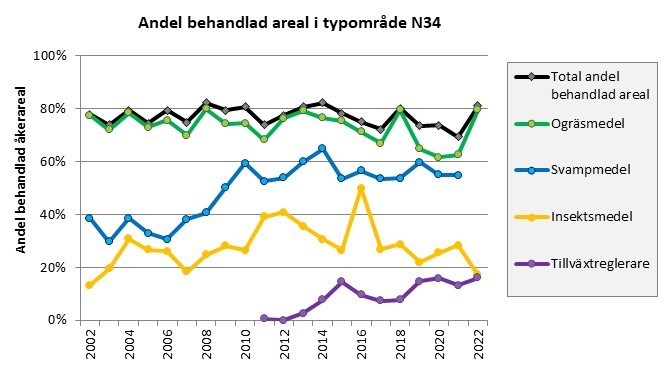 Åkerareal behandlad med växtskyddsmedel i N34 2002-2022