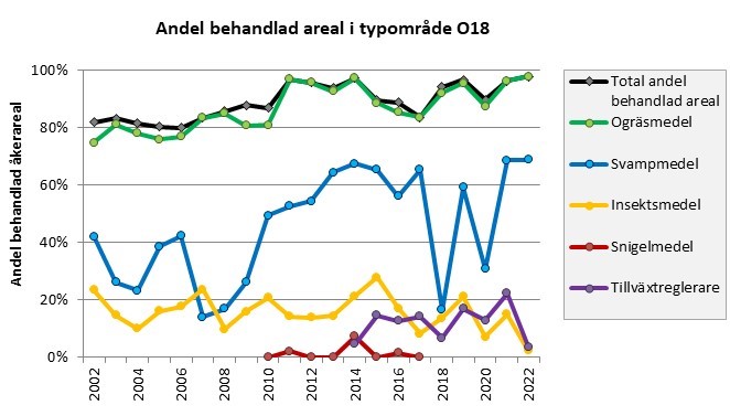 Åkerareal behandlad med växtskyddsmedel i O18 2002-2022