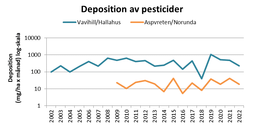 Figur över deposition av pesticider på två platser i Sverige 2002-2022