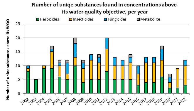 EN_Antal substanser över riktvärdet, per år tom 2022.jpg