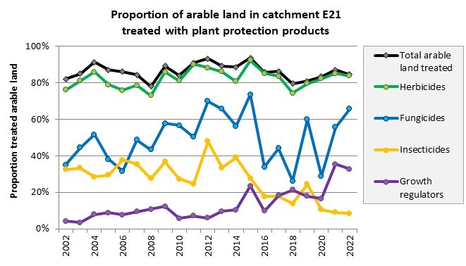 Arable land treated with pesticides in E21 2002-2022
