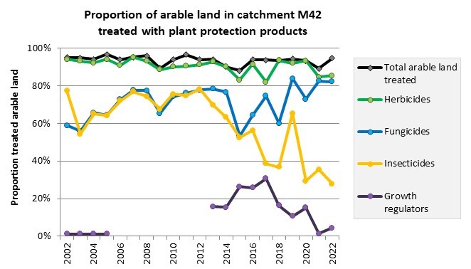 Arable land treated with pesticides in M42 2002-2022