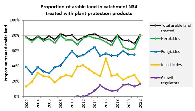 Arable land treated with pesticides in N34 2002-2022