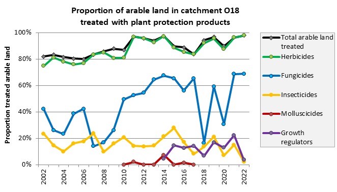 Arable land treated with pesticides in O18 2002-2022