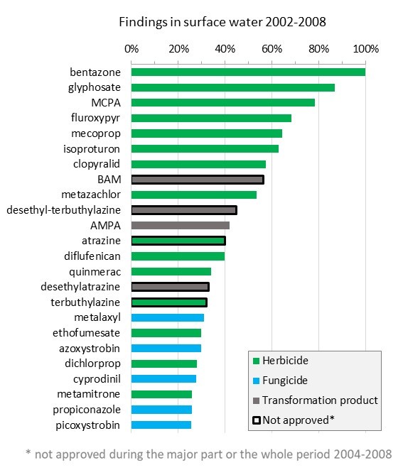 Findings of pesticides in surface waters 2002-2008