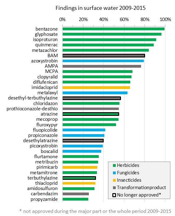 Findings of pesticdes in surface waters 2008-2015