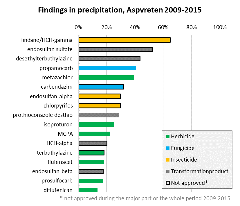 EN_Fynd nederbörd Aspvreten Norunda2009-2015.png