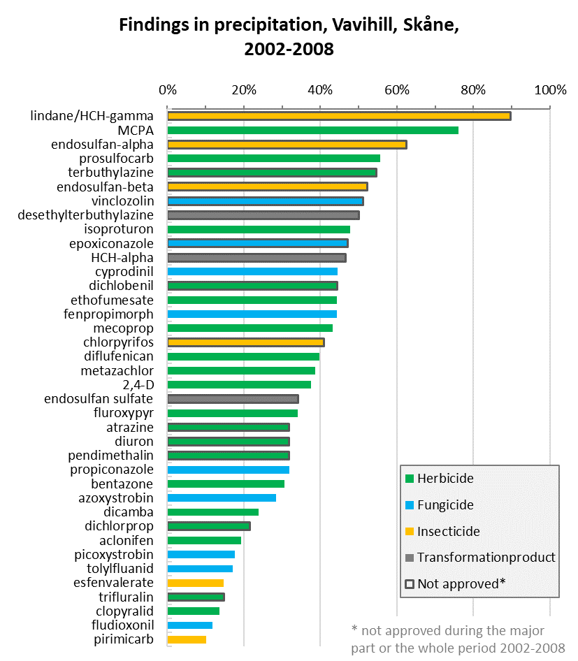 EN_Fynd nederbörd Vavihill Hallahus 2002-2008.png
