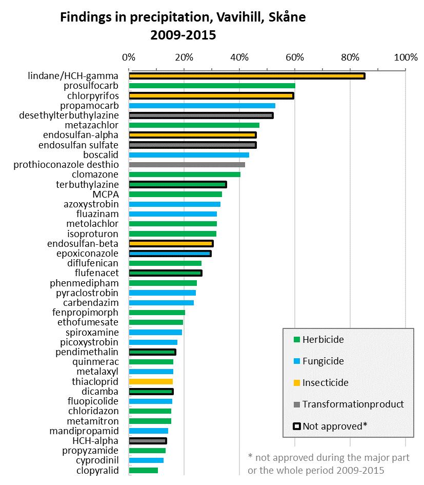 EN_Fynd nederbörd Vavihill Hallahus 2009-2015.png