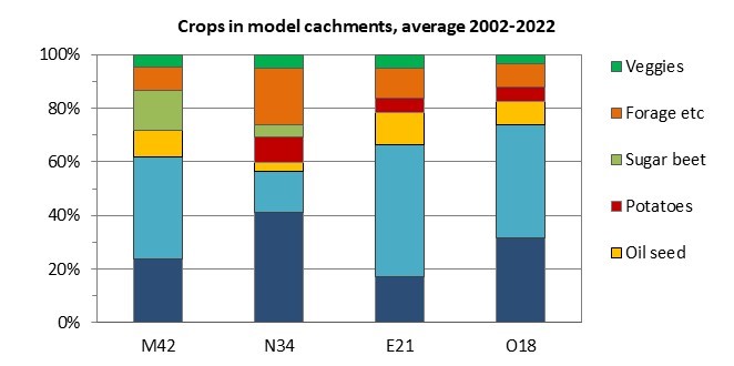 EN_Grödor i typområden genomsnitt 2002-2022.jpg