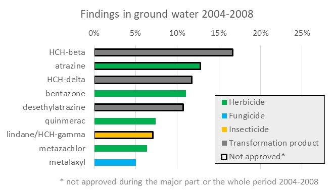 findings of pesticides in groundwater 2004-2008