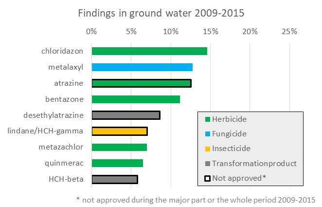 Findings of pesticides in groundwater 2009-2015