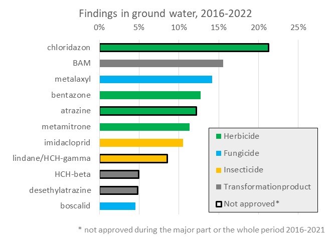 Findings of pesticides in groundwater 2016-2022