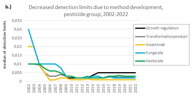 method development with detection limits 2002-2022