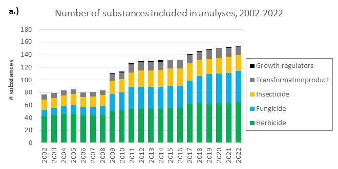 number of analysed substances 2002-2022