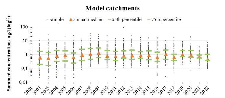 Summed concentrations of pesticides in catchments 2002-2022