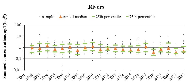 Summed concentrations of pesticides in model catchments 2002-2022