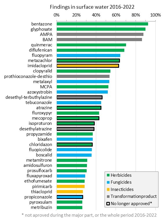 findings in surface water 2016-2022