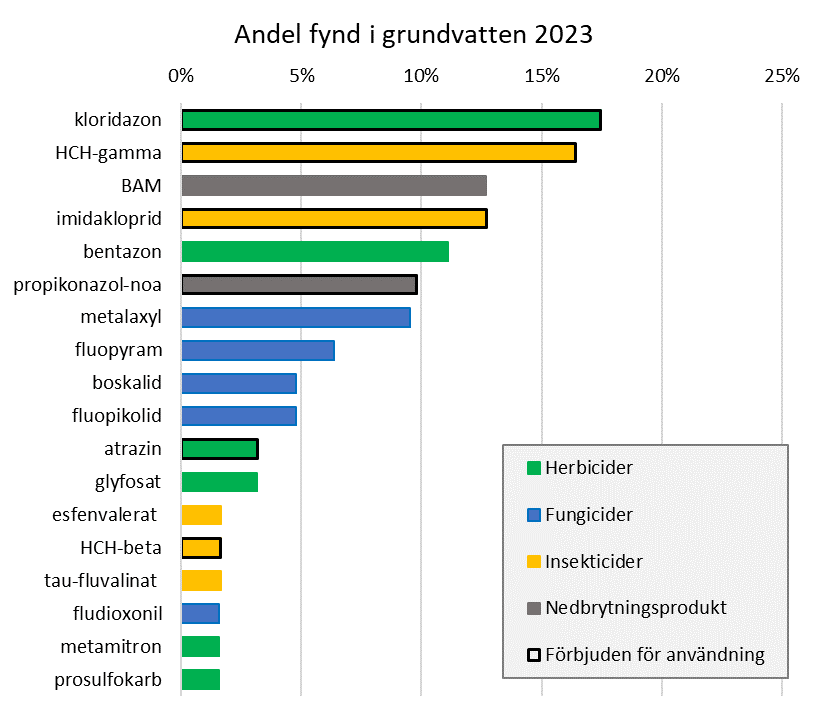 Fynd av bekämpningsmedel i grundvatten 2023