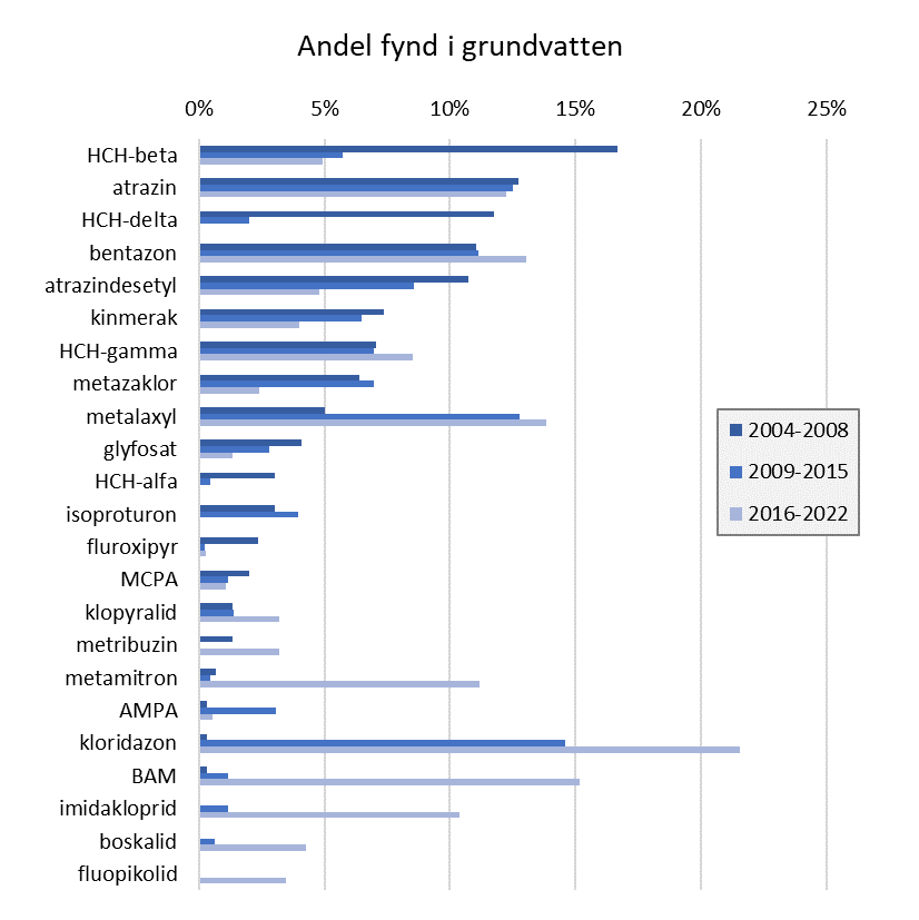 Fynd i grundvatten 2004-2022