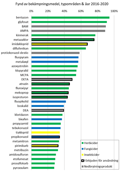 Fynd bekämpningsmedel 2016-2020