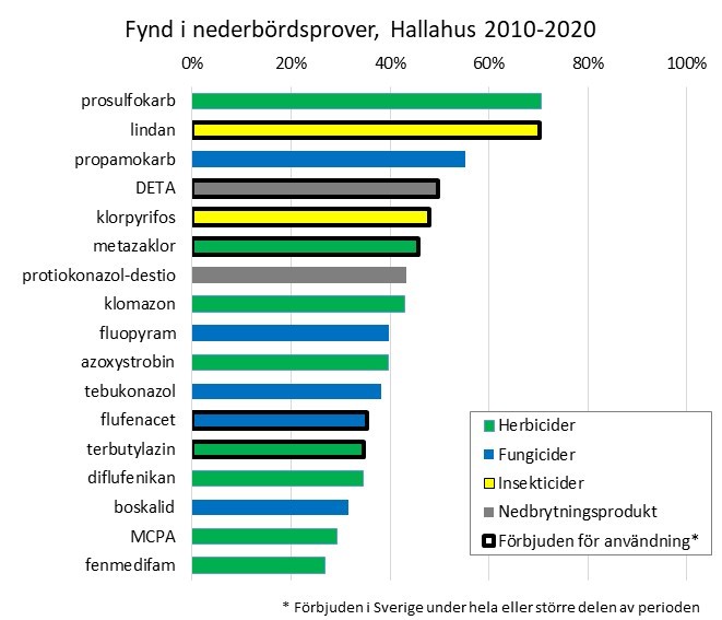 Fynf nederbörd Hallahus 2010-2020.jpg