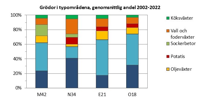 Grödor i typområden genomsnitt 2002-2022.jpg