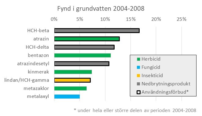 Fynd av bekämpningsmedel i grundvatten 2004-2008