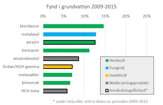 Fynd av bekämpningsmedel i grundvatten 2009-2015