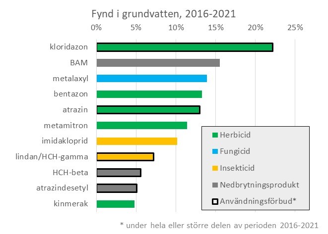 Fynd av bekämpningsmedel i grundvatten 2016-2021