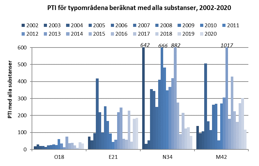PTI typområden alla subst 2002-2020.png