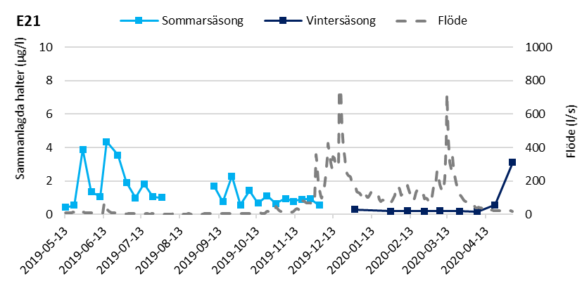 Summahalter av bekämpningsmedel i ytvatten sommar och vinter 2019-2020  typområde E21